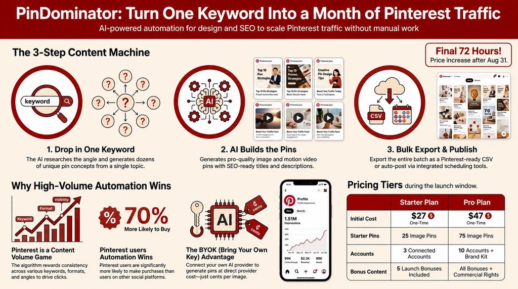 PinDominator AI Pins & Videos for Free Traffic Review